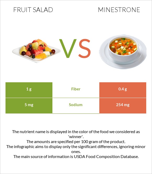 Fruit salad vs Minestrone infographic