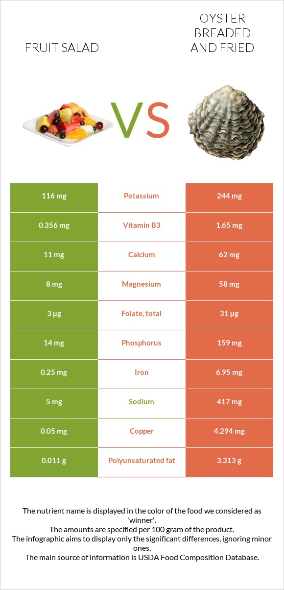 Fruit salad vs Oyster breaded and fried infographic