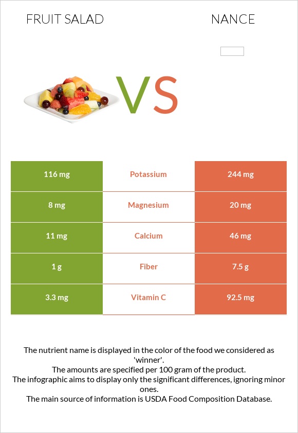 Մրգային աղցան vs Նանս infographic