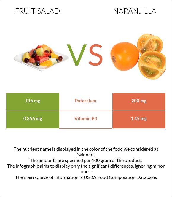 Fruit salad vs Naranjilla infographic