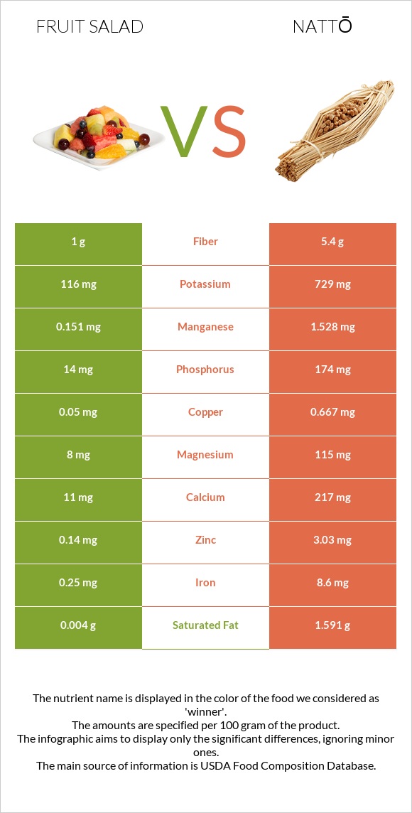 Մրգային աղցան vs Nattō infographic