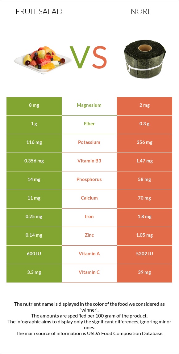 Fruit salad vs Nori infographic