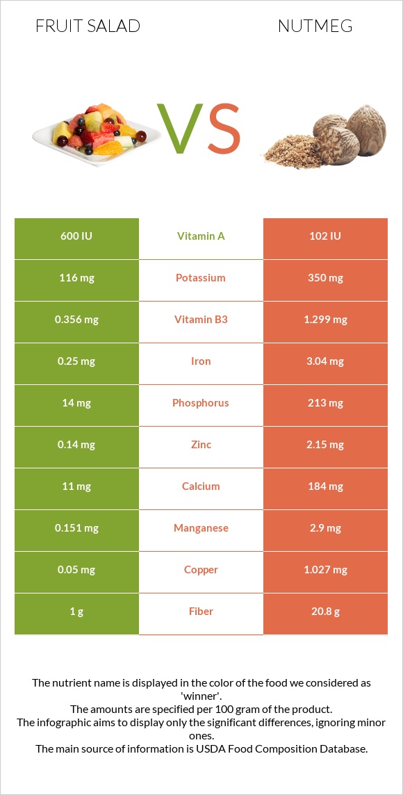 Մրգային աղցան vs Մշկընկույզ infographic