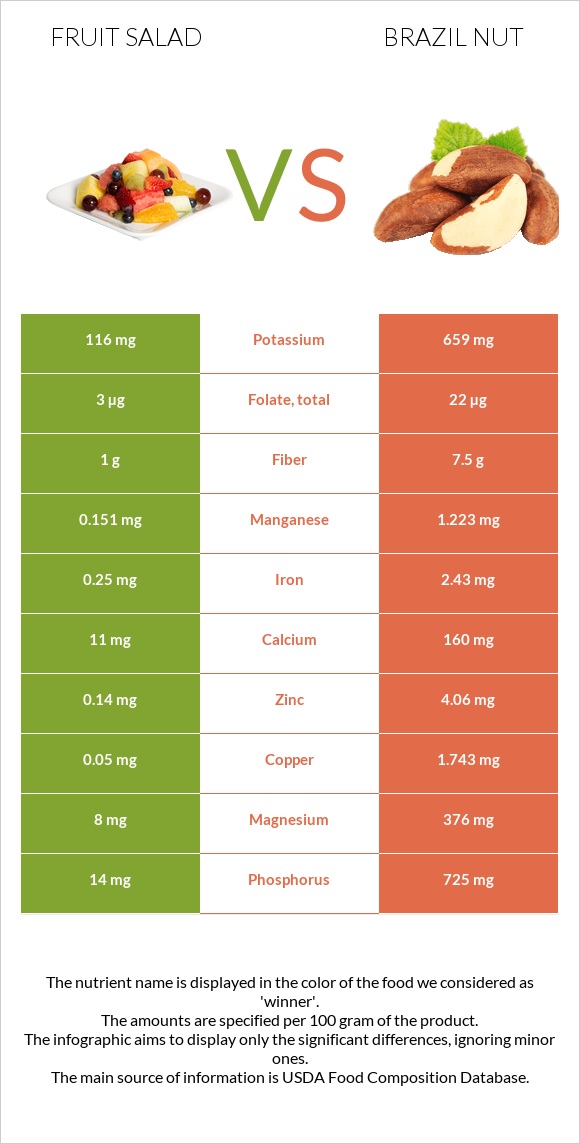 Fruit salad vs Brazil nut infographic