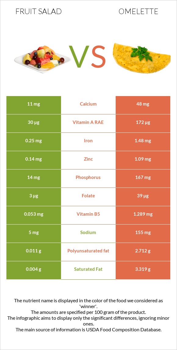 Fruit salad vs Omelette infographic
