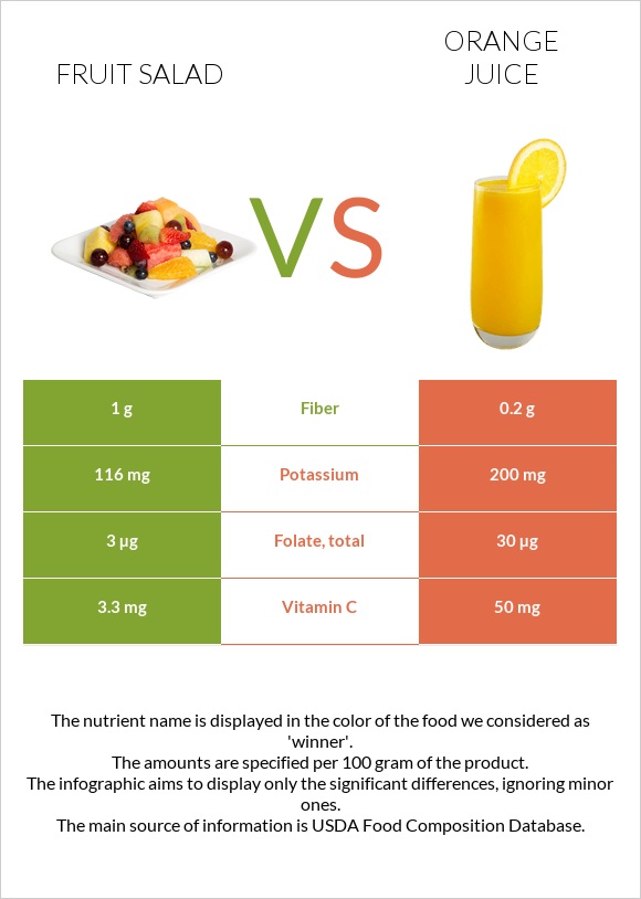 Fruit salad vs Orange juice infographic