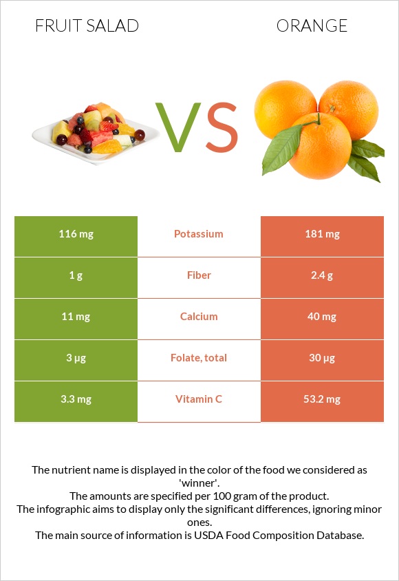Fruit salad vs Orange infographic