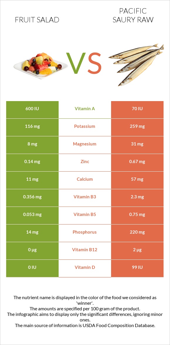 Fruit salad vs Pacific saury raw infographic