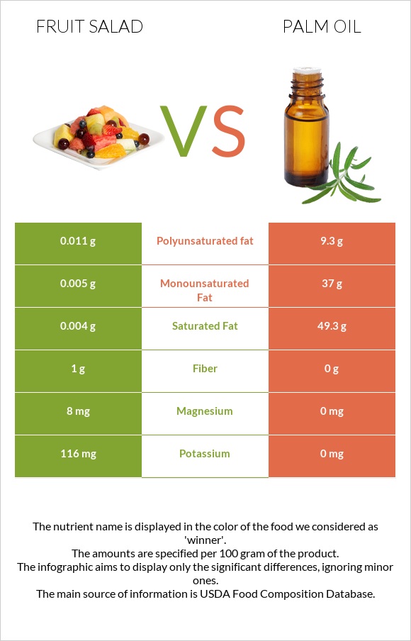 Fruit salad vs Palm oil infographic