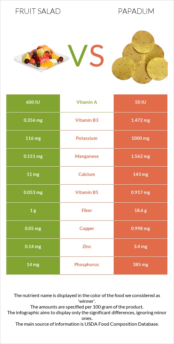 Fruit salad vs Papadum infographic