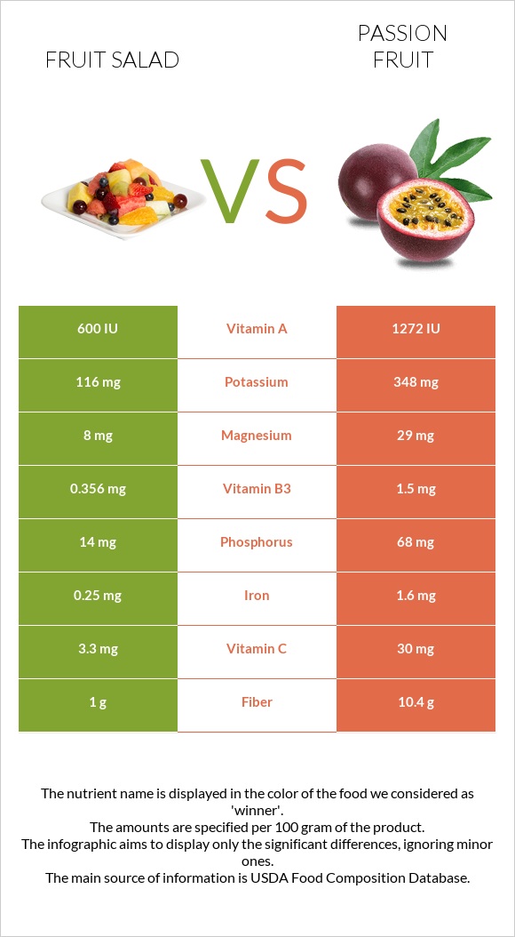 Մրգային աղցան vs Passion fruit infographic