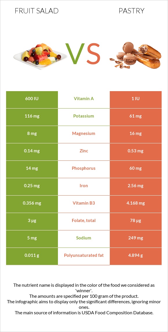 Մրգային աղցան vs Թխվածք infographic