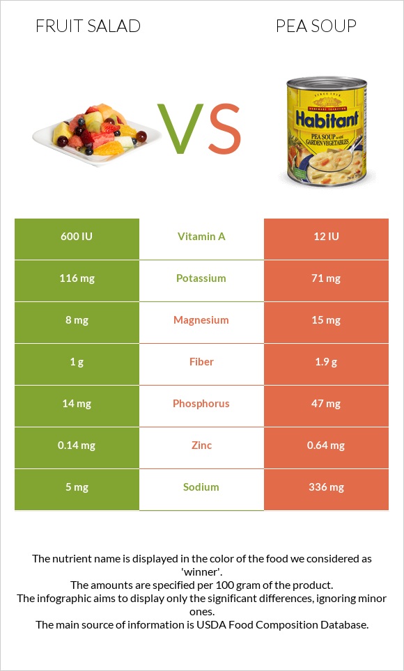 Fruit salad vs Pea soup infographic