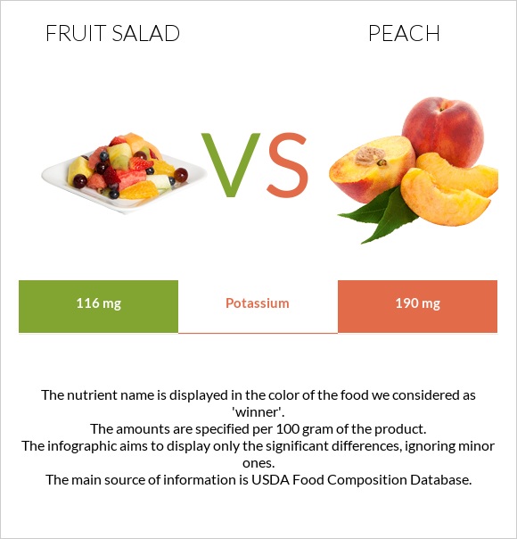 Fruit salad vs Peach infographic
