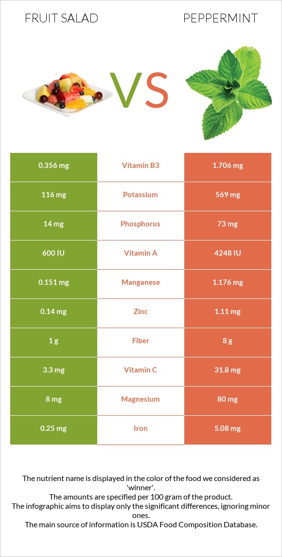 Մրգային աղցան vs Անանուխ infographic