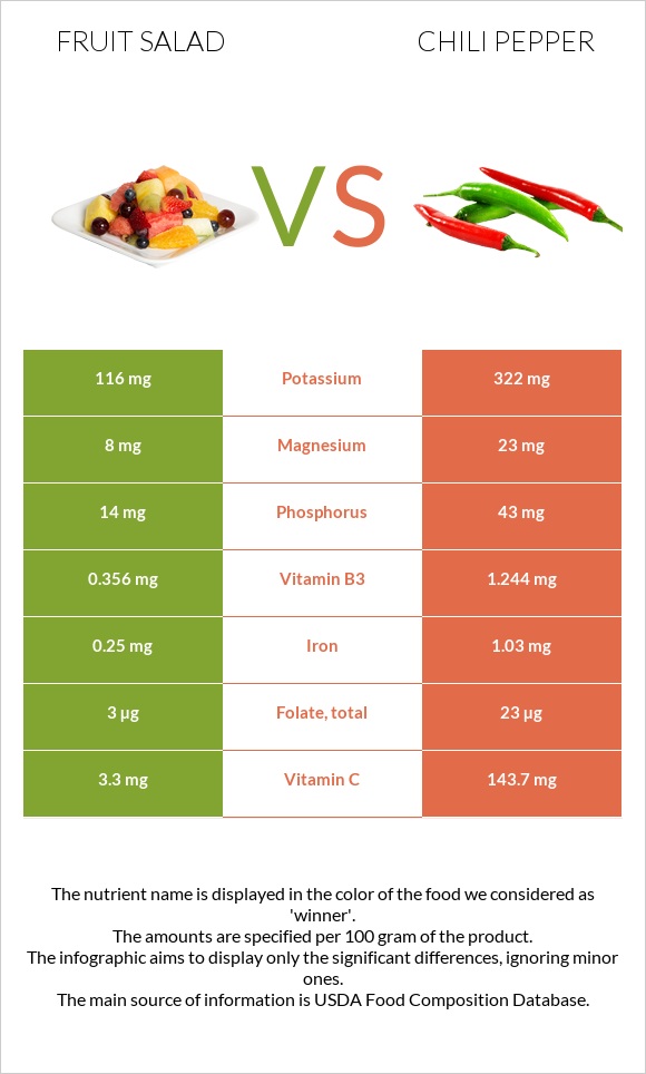 Fruit salad vs Chili pepper infographic