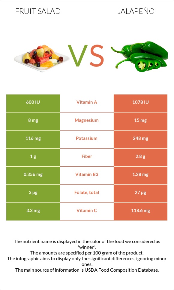 Fruit salad vs Jalapeño infographic