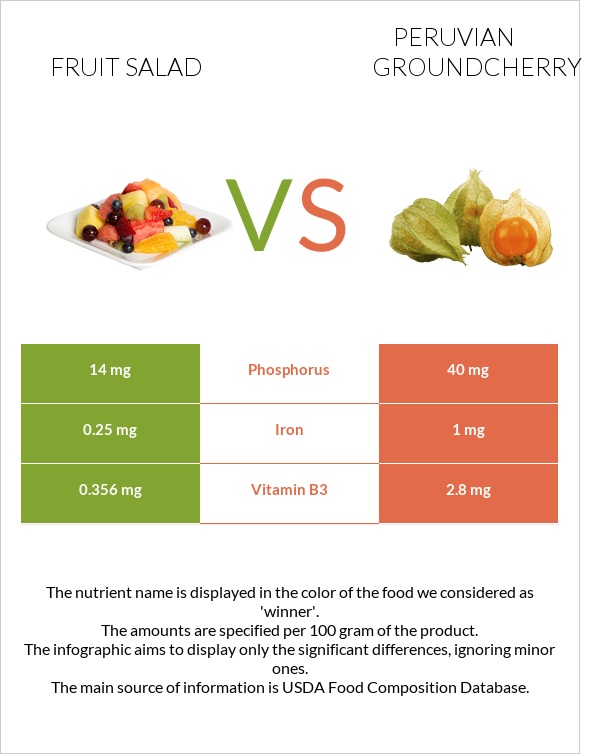 Fruit salad vs Peruvian groundcherry infographic
