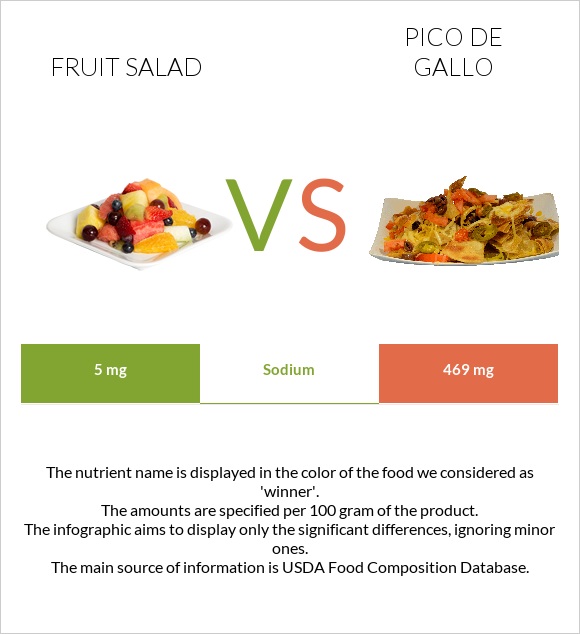 Fruit salad vs Pico de gallo infographic