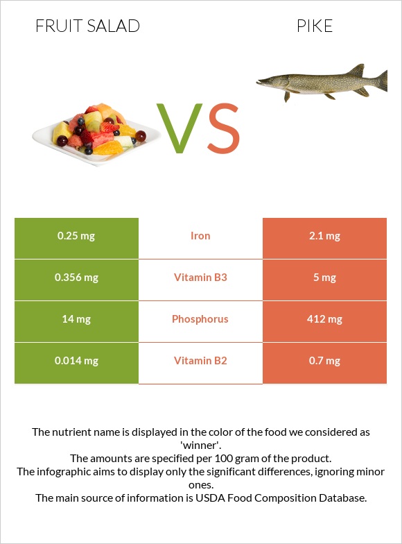 Fruit salad vs Pike infographic
