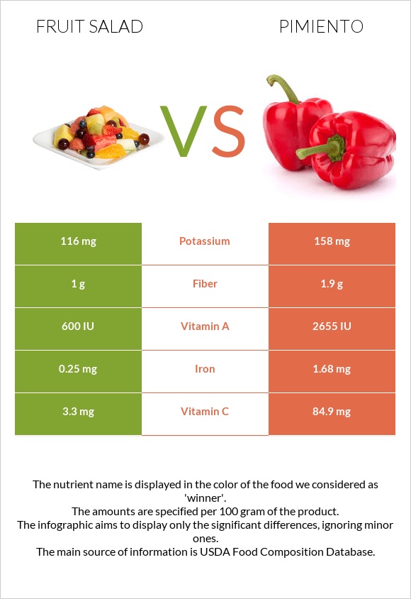 Մրգային աղցան vs Պղպեղ infographic