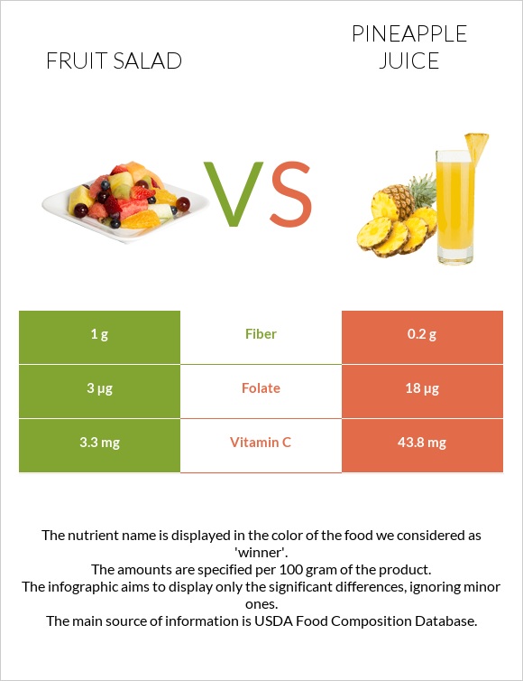 Fruit salad vs Pineapple juice infographic