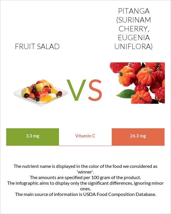Fruit salad vs Pitanga (Surinam cherry) infographic