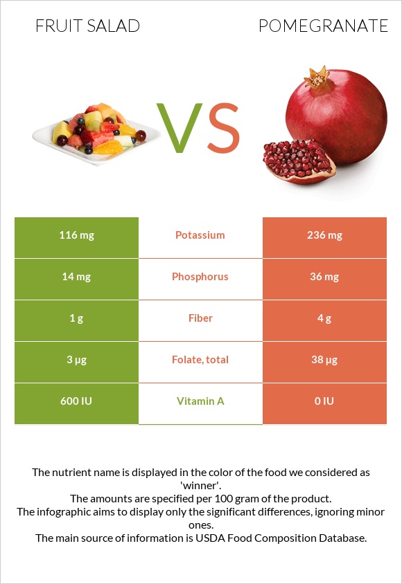 Fruit salad vs Pomegranate infographic