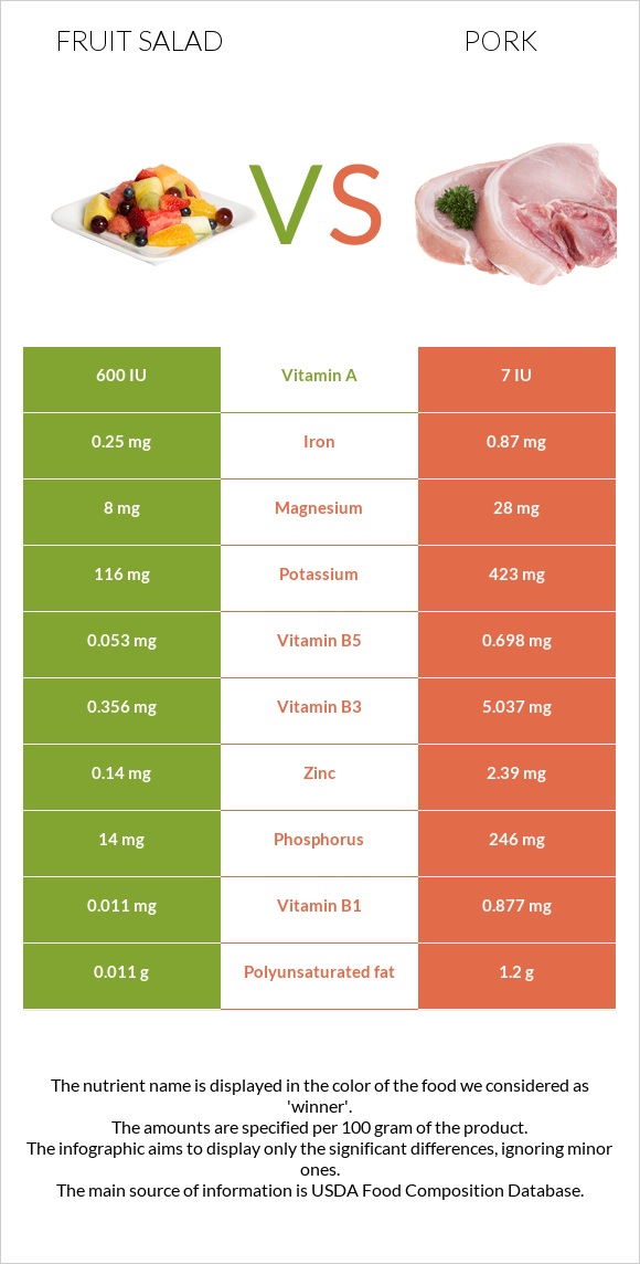 Fruit salad vs Pork infographic