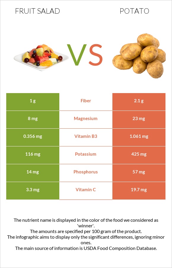 Fruit salad vs Potato infographic