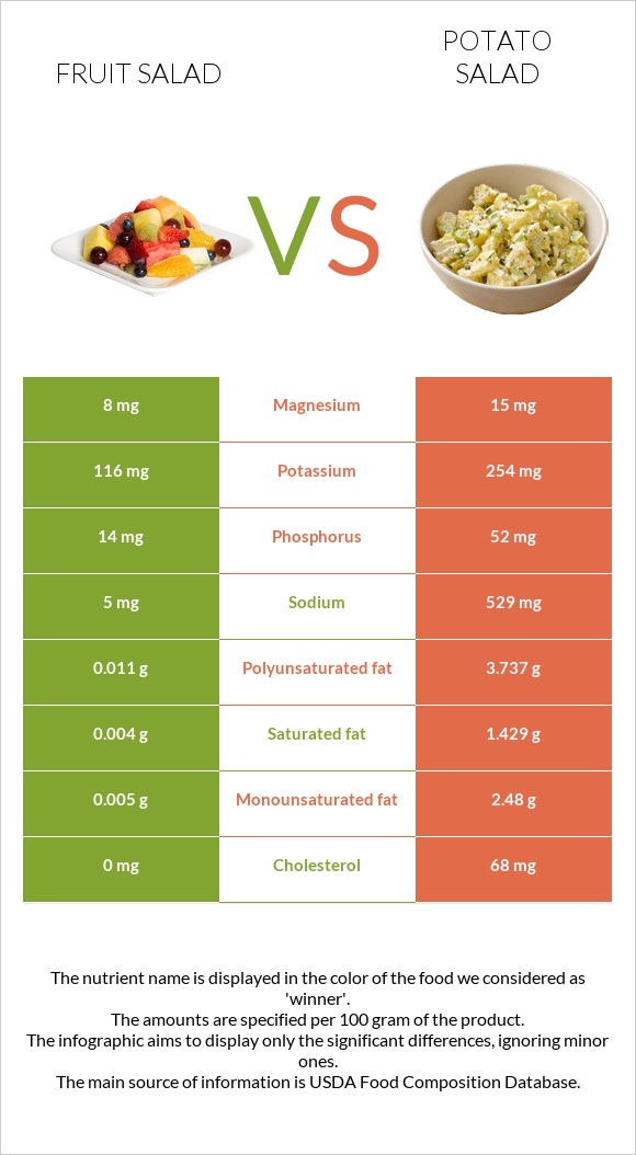 Մրգային աղցան vs Կարտոֆիլով աղցան infographic