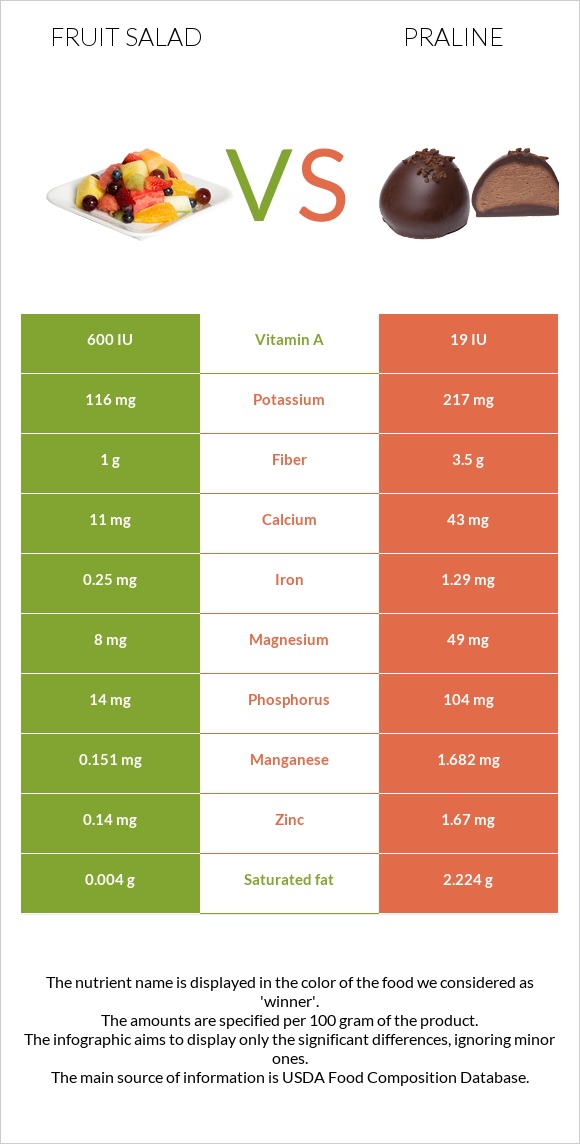 Fruit salad vs Praline infographic