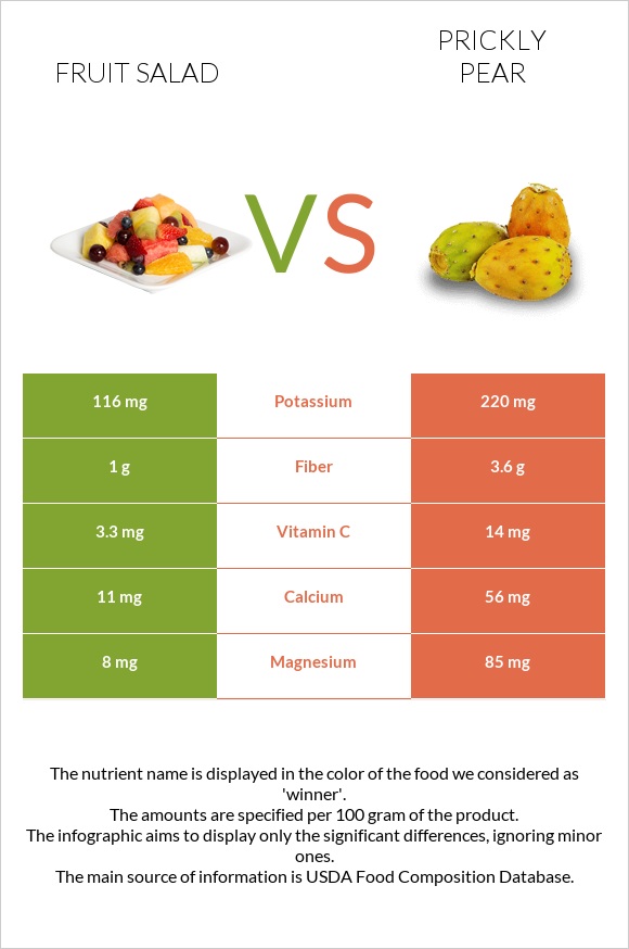 Fruit salad vs Prickly pear infographic