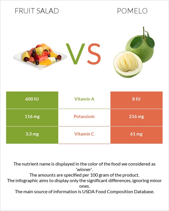 Fruit salad vs Pomelo infographic