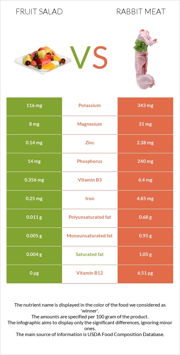 Fruit salad vs Rabbit Meat infographic