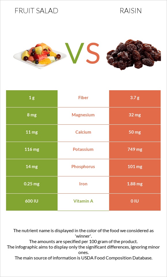 Մրգային աղցան vs Չամիչ infographic