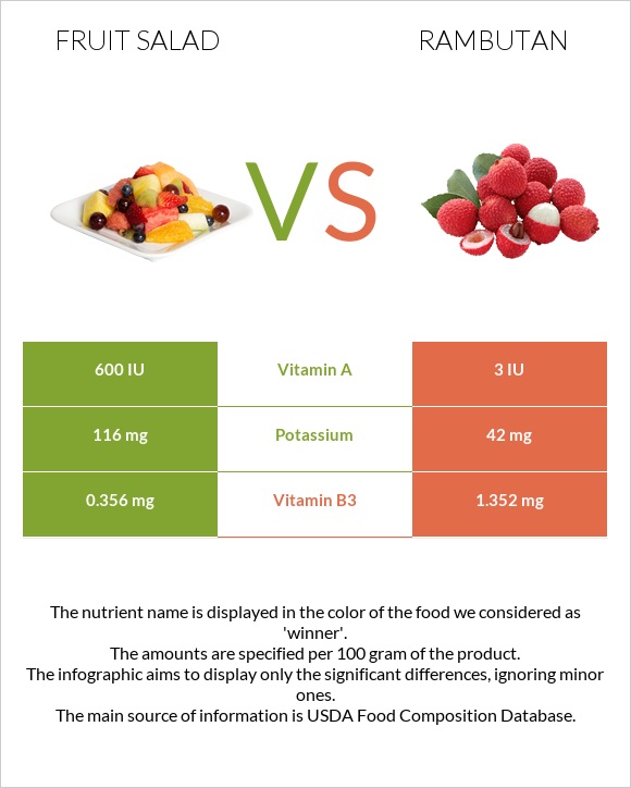 Fruit salad vs Rambutan infographic