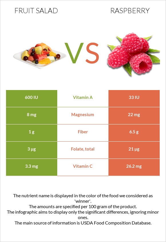 Fruit salad vs Raspberry infographic