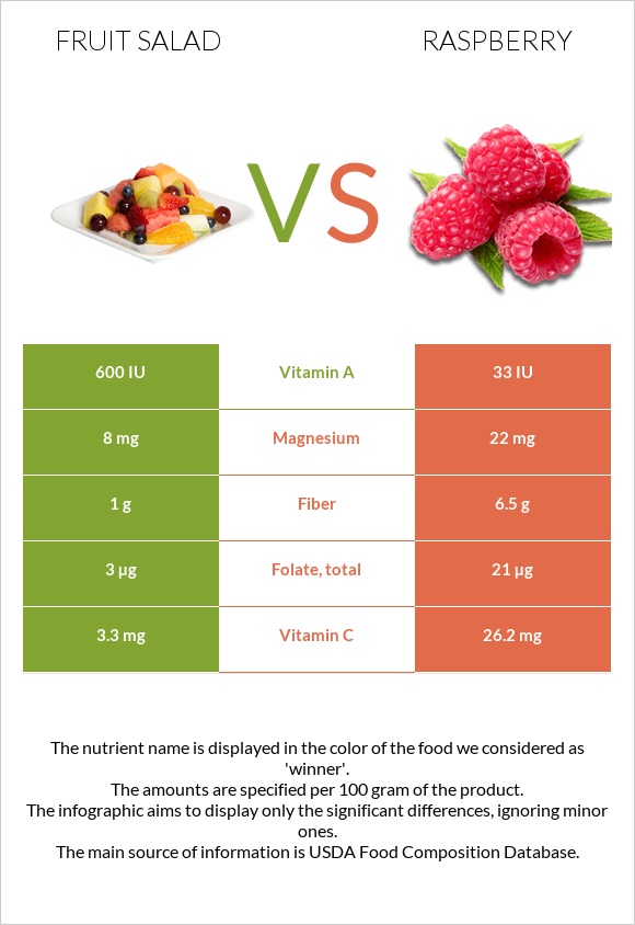 Մրգային աղցան vs Ազնվամորի infographic