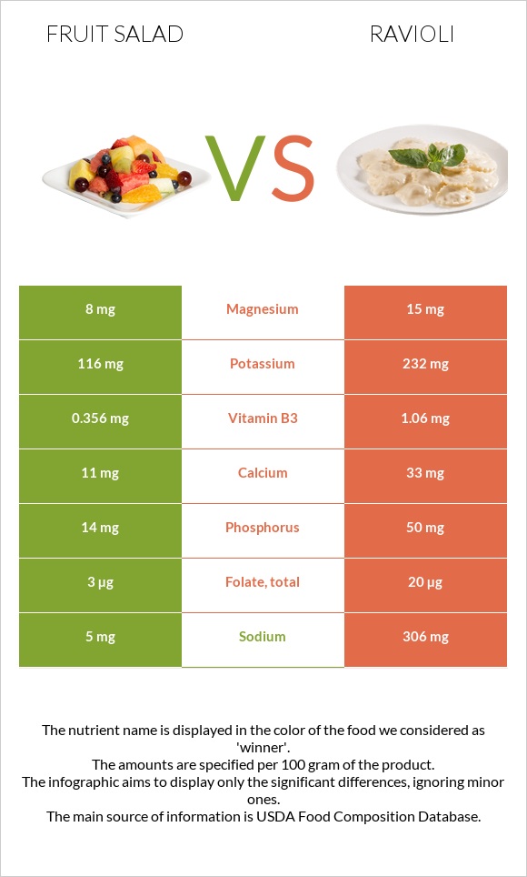 Fruit salad vs Ravioli infographic