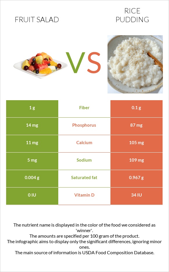 Fruit salad vs Rice pudding infographic