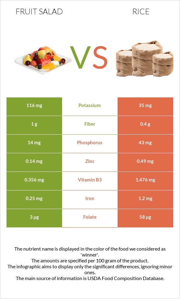 Fruit salad vs Rice infographic