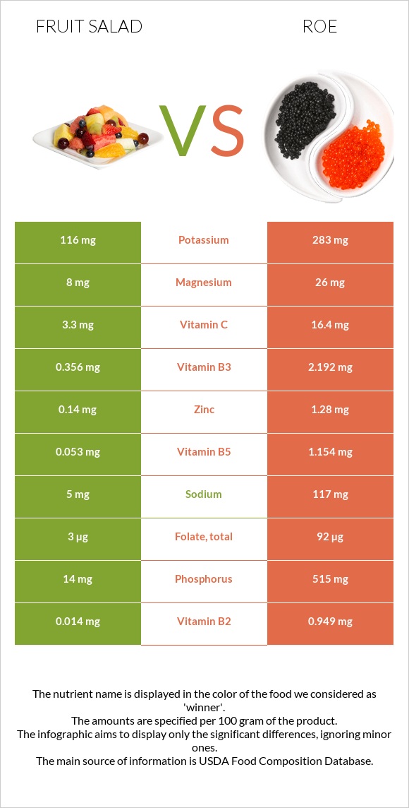 Fruit salad vs Roe infographic