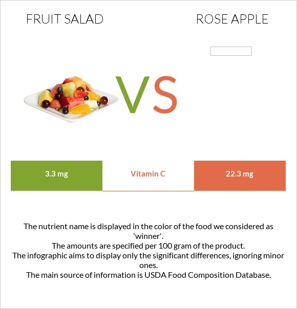 Fruit salad vs Rose apple infographic