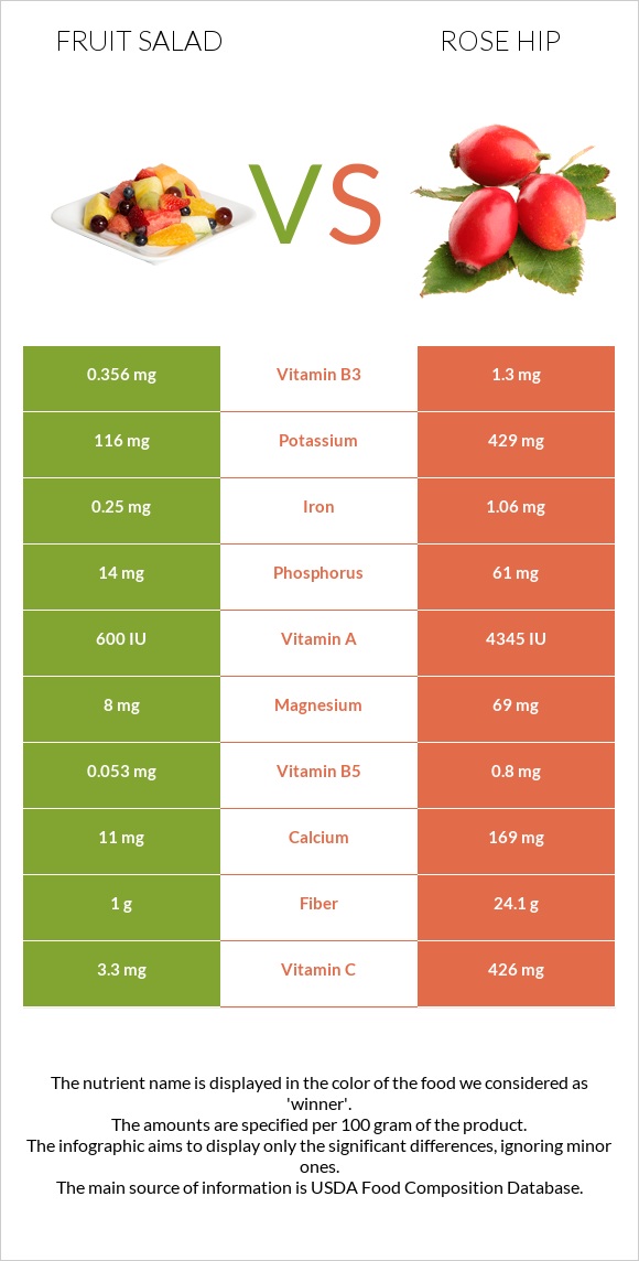 Fruit salad vs Rose hip infographic