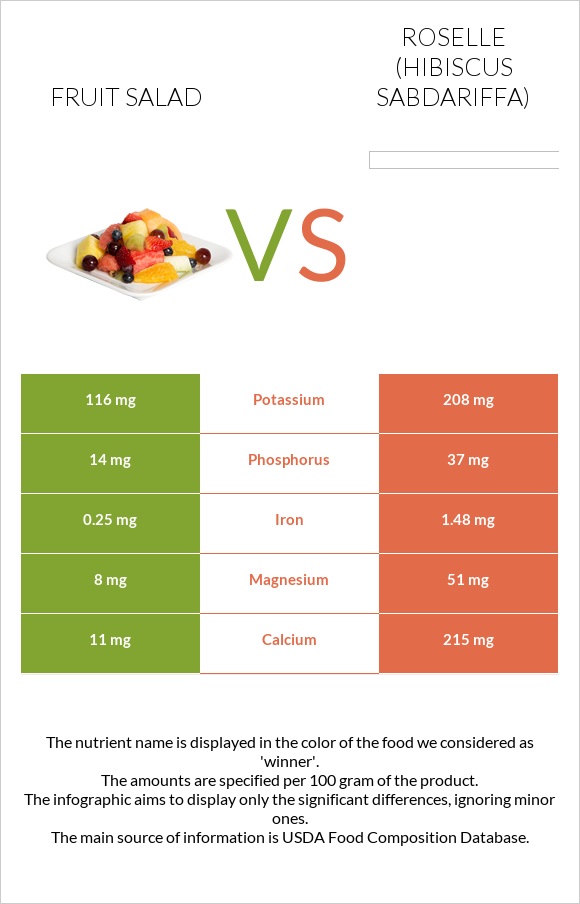 Fruit salad vs Roselle infographic