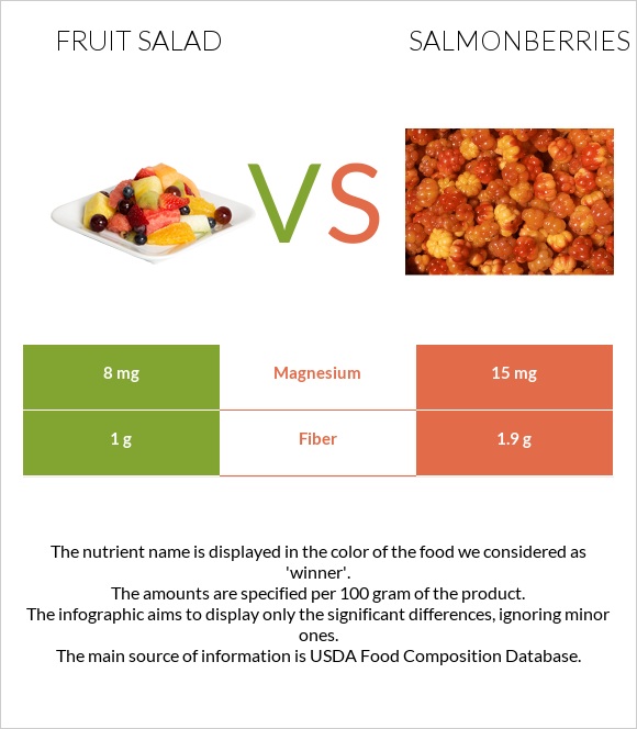 Fruit salad vs Salmonberries infographic