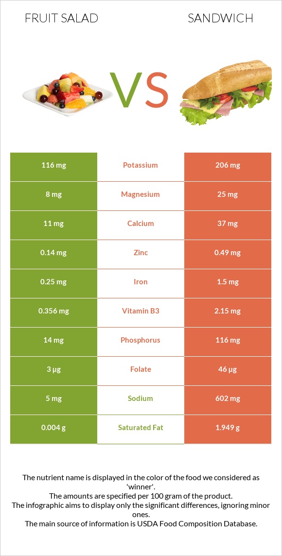 Fruit salad vs Fish sandwich infographic