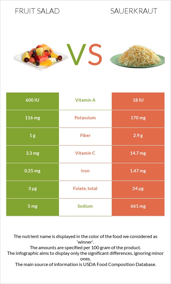 Fruit salad vs Sauerkraut infographic