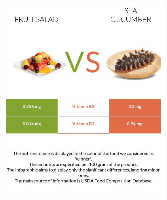Fruit salad vs Sea cucumber infographic
